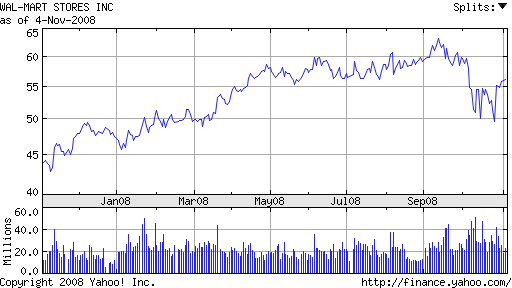 Chart for Wal-Mart Stores Inc. (WMT)