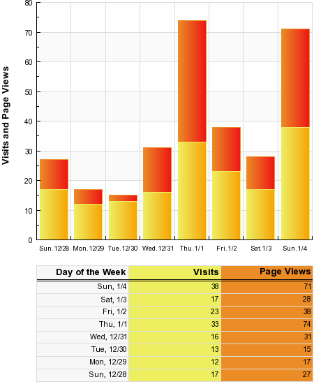This Week's Visits and Page Views
