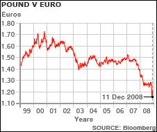 Pound verses the euro