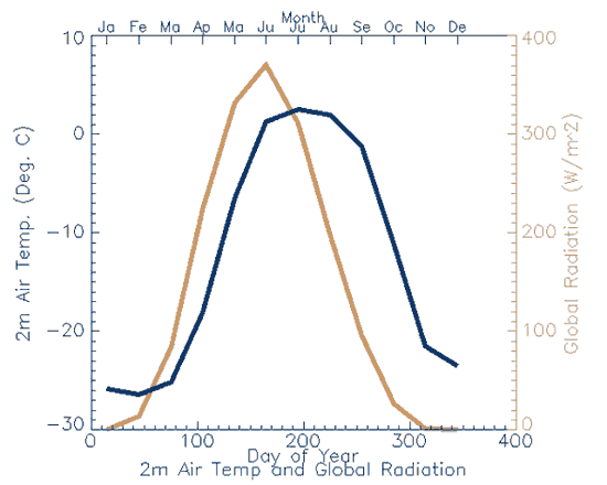 temperature vs radiation